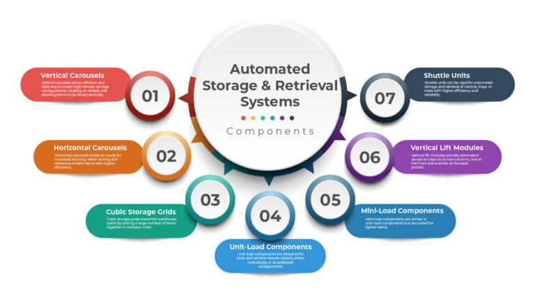 infographic about the components of an Automated Storage and Retrieval Systems