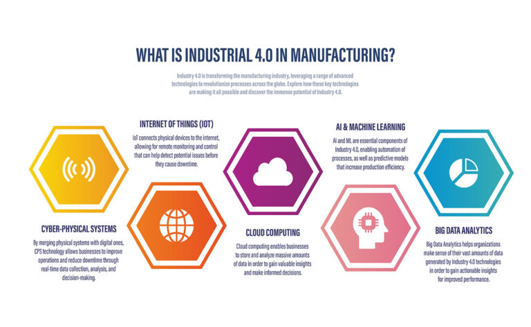 infographic - What is Industrial 4.0 in manufacturing?