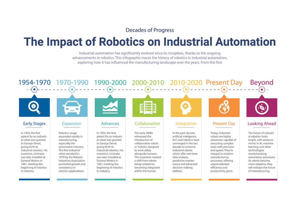 The Impact of Robotics on Industrial Automation - PEC - Infographic 